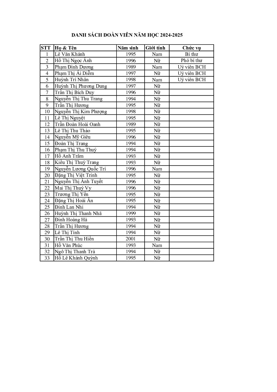 DANH SÁCH ĐOÀN VIÊN CHI ĐOÀN TRƯỜNG TH TRẦN NHÂN TÔNG NĂM HỌC 2024-2025