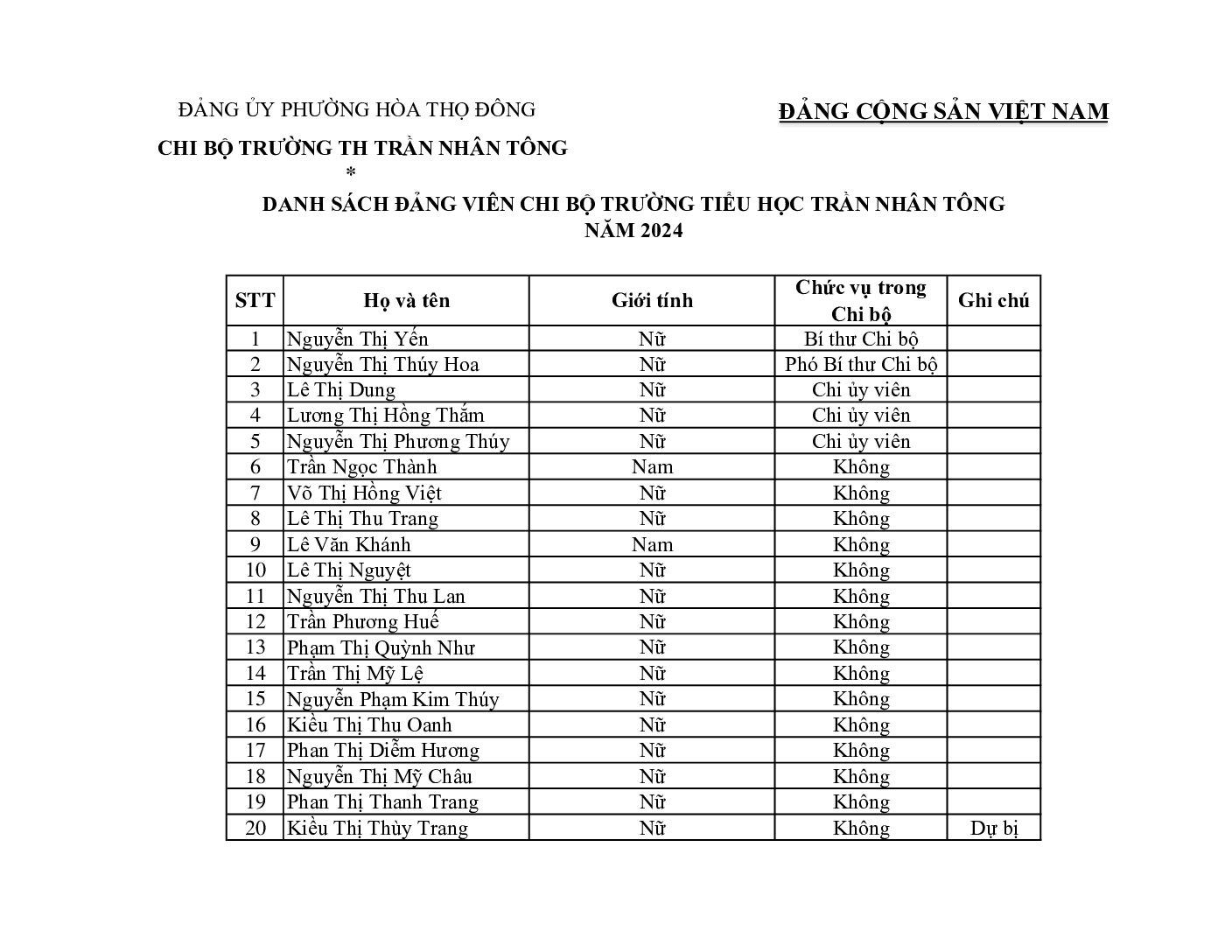 DANH SÁCH ĐẢNG VIÊN CHI BỘ TRƯỜNG TH TRẦN NHÂN TÔNG NĂM 2024